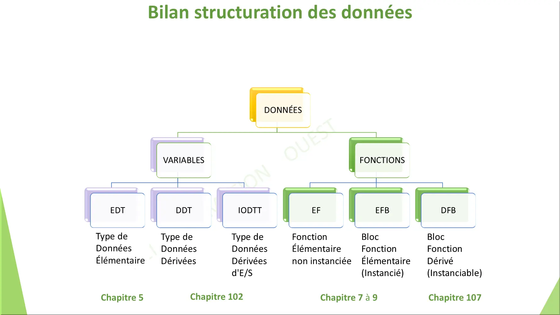 Bilan structuration des données